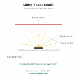 Silindir (Mercekli) LED Modül